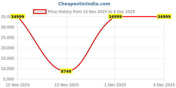 myntra.com Polo Class Set Of 2 Blue Textured Hard-Sided Trolley Suitcases polo class Price History Graph from 15 Nov 2025 to 4 Dec 2025