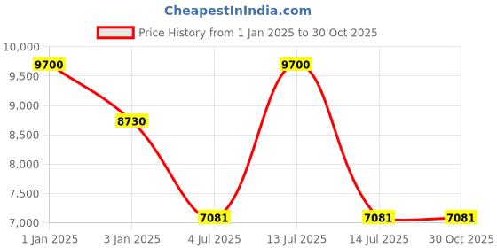 myntra.com Polo Class Set of 2 Green Travel Trolley Bag polo class Price History Graph from 1 Jan 2025 to 29 Oct 2025