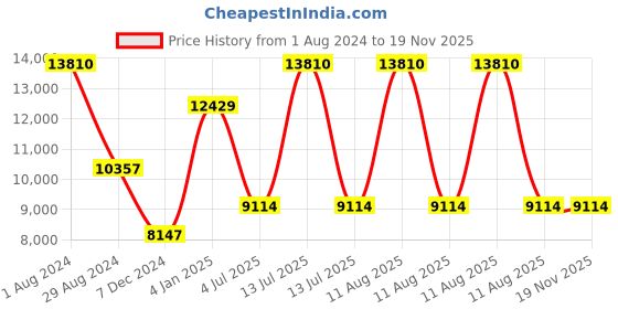 myntra.com Polo Class Set of 2 Green Travel Trolley Bag with 2 Vanity Bag polo class Price History Graph from 1 Aug 2024 to 19 Nov 2025