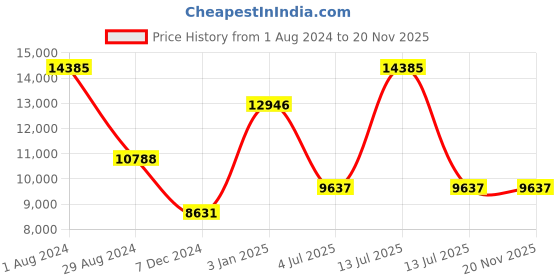 myntra.com Polo Class Set of 2 Green Travel Trolley Bag with 2 Vanity Bag polo class Price History Graph from 1 Aug 2024 to 20 Nov 2025