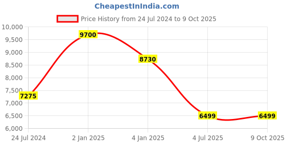 myntra.com Polo Class Set Of 2 Hard Case Trolley Suitcases polo class Price History Graph from 24 Jul 2024 to 9 Oct 2025