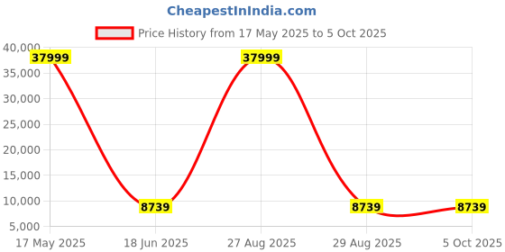 myntra.com Polo Class Set Of 2 Hard-Sided Large & Medium Trolley Bag polo class Price History Graph from 17 May 2025 to 4 Oct 2025