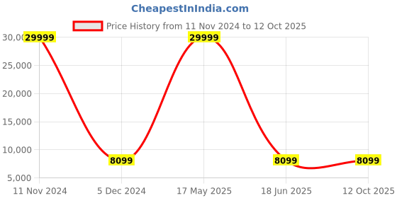 myntra.com Polo Class Set Of 2 Hard-Sided Large & medium Trolley Bag polo class Price History Graph from 11 Nov 2024 to 12 Oct 2025