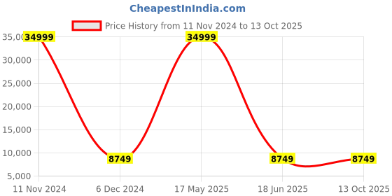 myntra.com Polo Class Set Of 2 Hard-Sided Large & Medium Trolley Bag polo class Price History Graph from 11 Nov 2024 to 12 Oct 2025