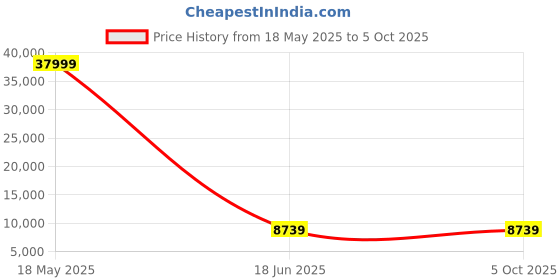 myntra.com Polo Class Set Of 2 Hard-Sided Large & Medium Trolley Bag polo class Price History Graph from 18 May 2025 to 4 Oct 2025