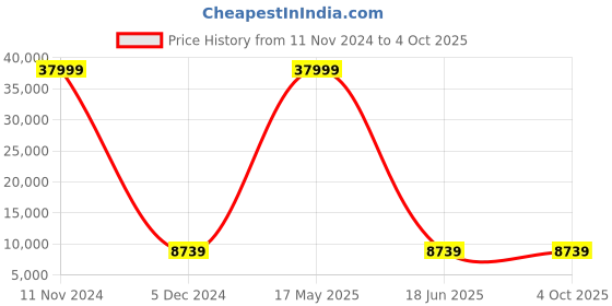 myntra.com Polo Class Set Of 2 Hard-Sided large & Medium Trolley Bag With Vanity polo class Price History Graph from 11 Nov 2024 to 4 Oct 2025