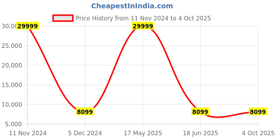 myntra.com Polo Class Set Of 2 Hard-Sided Medium & Cabin Trolley Bag polo class Price History Graph from 11 Nov 2024 to 4 Oct 2025