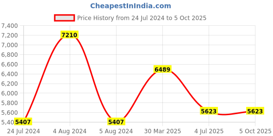 myntra.com Polo Class Set Of 2 Hard Sided Trolley Suitcase & Vanity Bag polo class Price History Graph from 24 Jul 2024 to 4 Oct 2025
