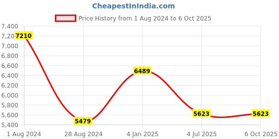 myntra.com Polo Class Set Of 2 Hard Sided Trolley Suitcase & Vanity Bag polo class Price History Graph from 1 Aug 2024 to 4 Oct 2025