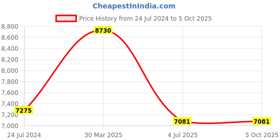 myntra.com Polo Class Set Of 2 Hard-Sided Trolley Suitcase & Vanity Bag polo class Price History Graph from 24 Jul 2024 to 4 Oct 2025