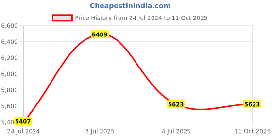 myntra.com Polo Class Set Of 2 Hard-Sided Trolley Suitcase & Vanity Bag polo class Price History Graph from 24 Jul 2024 to 10 Oct 2025