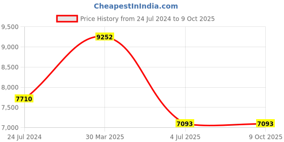 myntra.com Polo Class Set Of 2 Hard-Sided Trolley Suitcases polo class Price History Graph from 24 Jul 2024 to 8 Oct 2025
