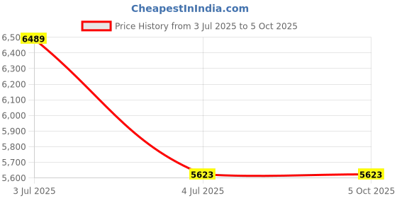 myntra.com Polo Class Set Of 2 Multi-Coloured Printed Hard-Sided Trolley Suitcases polo class Price History Graph from 3 Jul 2025 to 4 Oct 2025