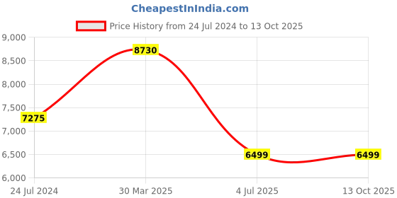 myntra.com Polo Class Set of 2 Orange & White Printed Hard-Sided Medium Trolley Suitcase polo class Price History Graph from 24 Jul 2024 to 13 Oct 2025