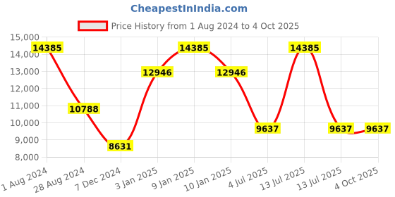 myntra.com Polo Class Set of 2 Pink Travel Trolley Bag with 2 Vanity Bag polo class Price History Graph from 1 Aug 2024 to 4 Oct 2025
