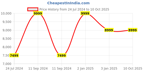 myntra.com Polo Class Set Of 2 Printed Hard-Sided Trolley Bags polo class Price History Graph from 24 Jul 2024 to 4 Oct 2025