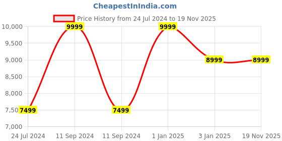 myntra.com Polo Class Set Of 2 Printed Hard-Sided Trolley Bags polo class Price History Graph from 24 Jul 2024 to 19 Nov 2025