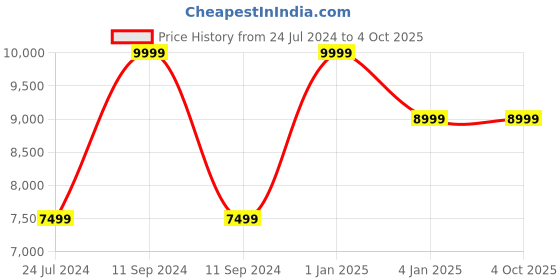 myntra.com Polo Class Set Of 2 Printed Hard-Sided Trolley Bags polo class Price History Graph from 24 Jul 2024 to 4 Oct 2025