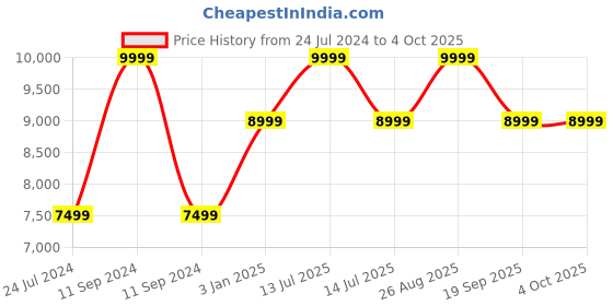 myntra.com Polo Class Set Of 2 Printed Hard Sided Trolley Suitcase polo class Price History Graph from 24 Jul 2024 to 4 Oct 2025