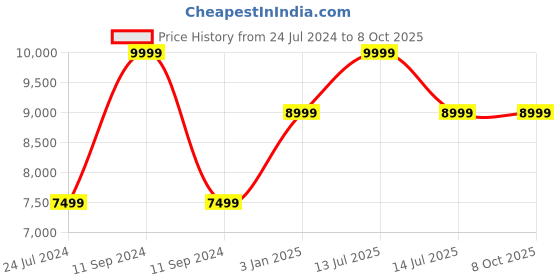myntra.com Polo Class Set Of 2 Printed Hard Sided Trolley Suitcase polo class Price History Graph from 24 Jul 2024 to 8 Oct 2025