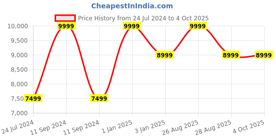 myntra.com Polo Class Set Of 2 Printed Hard Sided Trolley Suitcase polo class Price History Graph from 24 Jul 2024 to 4 Oct 2025
