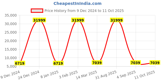 myntra.com Polo Class Set Of 2 Printed Hard Sided Trolley Suitcase polo class Price History Graph from 9 Dec 2024 to 11 Oct 2025