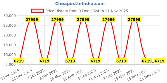 myntra.com Polo Class Set Of 2 Printed Hard Sided Trolley Suitcase polo class Price History Graph from 9 Dec 2024 to 20 Nov 2025