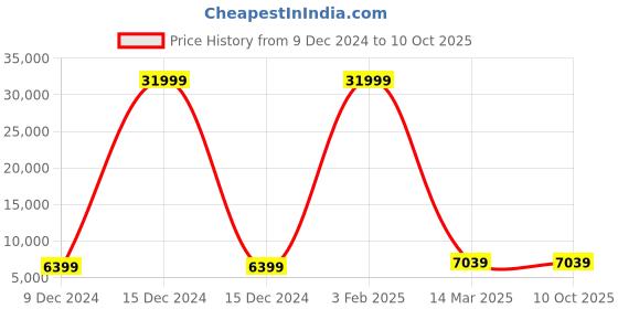myntra.com Polo Class Set Of 2 Printed Hard Sided Trolley Suitcase polo class Price History Graph from 9 Dec 2024 to 10 Oct 2025