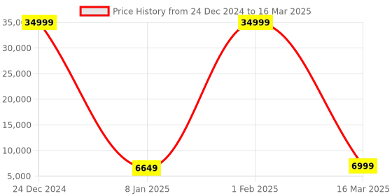 myntra.com Polo Class Set Of 2 Printed Hard Sided Trolley Suitcase polo class Price History Graph from 24 Dec 2024 to 16 Mar 2025