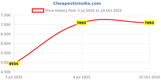 myntra.com Polo Class Set Of 2 Printed Hard-Sided Trolley Suitcases polo class Price History Graph from 3 Jul 2025 to 10 Oct 2025
