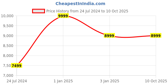 myntra.com Polo Class  Set of 2 Printed Hard-Sided TrolleySuitcases polo class Price History Graph from 24 Jul 2024 to 9 Oct 2025