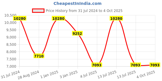 myntra.com Polo Class Set of 2 Red Travel Trolley Bag polo class Price History Graph from 31 Jul 2024 to 4 Oct 2025