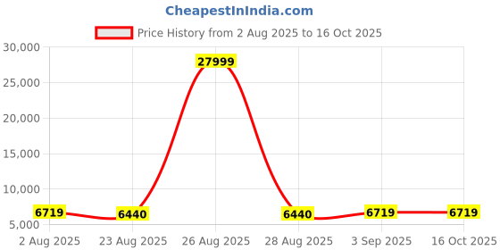myntra.com Polo Class Set Of 2 Texture Hard-Sided Trolley Bag polo class Price History Graph from 2 Aug 2025 to 16 Oct 2025