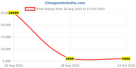 myntra.com Polo Class Set Of 2 Texture Hard-Sided Trolley Bag polo class Price History Graph from 26 Aug 2025 to 13 Oct 2025
