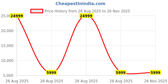 myntra.com Polo Class Set Of 2 Texture Hard-Sided Trolley Bag polo class Price History Graph from 26 Aug 2025 to 26 Nov 2025