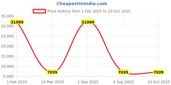 myntra.com Polo Class Set Of 2 Textured Hard-Sided Large Trolley Bag polo class Price History Graph from 1 Feb 2025 to 10 Oct 2025
