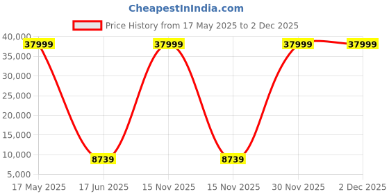 myntra.com Polo Class Set Of 2 Textured Hard-Sided Medium Trolley Bag polo class Price History Graph from 17 May 2025 to 2 Dec 2025