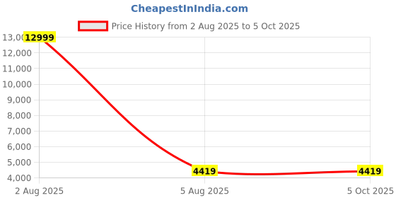 myntra.com Polo Class Set of 2 Textured Hard-Sided Small Trolley Bag With Vanity polo class Price History Graph from 2 Aug 2025 to 5 Oct 2025