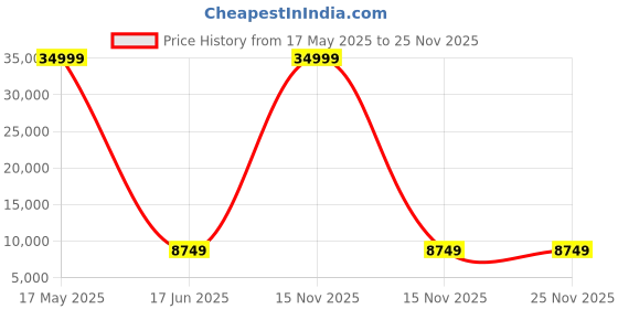 myntra.com Polo Class Set Of 2 Textured Hard-Sided Trolley Bag polo class Price History Graph from 17 May 2025 to 24 Nov 2025