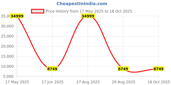 myntra.com Polo Class Set Of 2 Textured Hard-Sided Trolley Bag polo class Price History Graph from 17 May 2025 to 18 Oct 2025