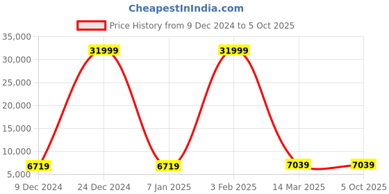myntra.com Polo Class Set Of 2 Textured Hard-Sided Trolley Bag polo class Price History Graph from 9 Dec 2024 to 4 Oct 2025