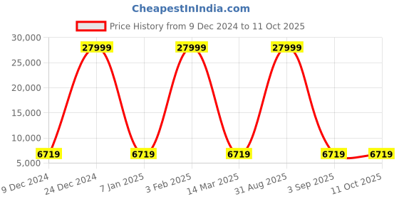 myntra.com Polo Class Set Of 2 Textured Hard-Sided Trolley Bag polo class Price History Graph from 9 Dec 2024 to 11 Oct 2025