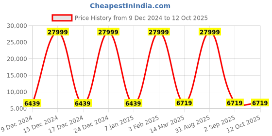 myntra.com Polo Class Set Of 2 Textured Hard-Sided Trolley Bag polo class Price History Graph from 9 Dec 2024 to 12 Oct 2025