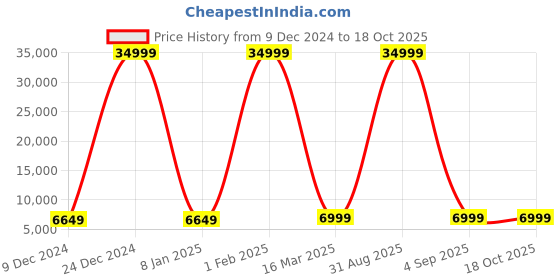 myntra.com Polo Class Set of 2 Textured Hard Sided Trolley Bag polo class Price History Graph from 9 Dec 2024 to 18 Oct 2025