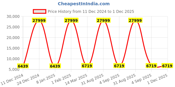 myntra.com Polo Class Set Of 2 Textured Hard-Sided Trolley Bag polo class Price History Graph from 11 Dec 2024 to 1 Dec 2025