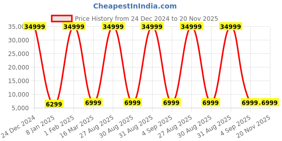 myntra.com Polo Class Set Of 2 Textured Hard-Sided Trolley Bag polo class Price History Graph from 24 Dec 2024 to 20 Nov 2025