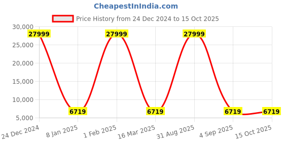 myntra.com Polo Class Set Of 2 Textured Hard-Sided Trolley Bag polo class Price History Graph from 24 Dec 2024 to 15 Oct 2025