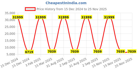 myntra.com Polo Class Set of 2 Textured Hard-Sided Trolley Bag polo class Price History Graph from 15 Dec 2024 to 25 Nov 2025