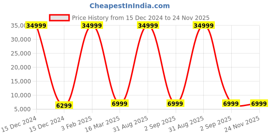 myntra.com Polo Class Set Of 2 Textured Hard-Sided Trolley Bag polo class Price History Graph from 15 Dec 2024 to 23 Nov 2025