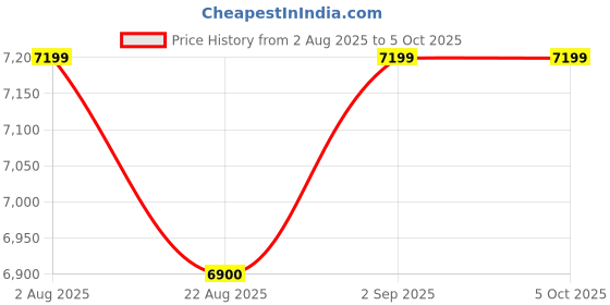 myntra.com Polo Class Set Of 2 Textured Hard-Sided Trolley Bag polo class Price History Graph from 2 Aug 2025 to 5 Oct 2025